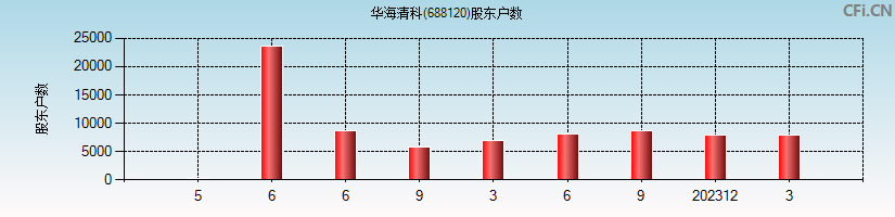 华海清科(688120)股东户数图