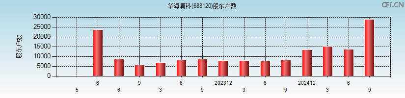 华海清科(688120)股东户数图
