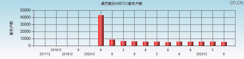 卓然股份(688121)股东户数图