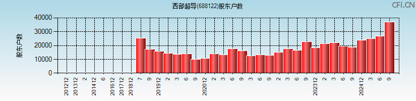 西部超导(688122)股东户数图