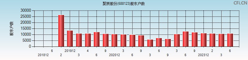 聚辰股份(688123)股东户数图