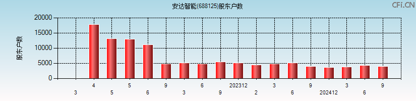 安达智能(688125)股东户数图