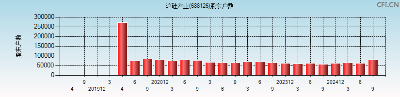 沪硅产业(688126)股东户数图