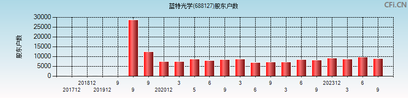 蓝特光学(688127)股东户数图