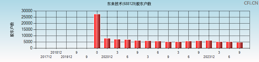 东来技术(688129)股东户数图