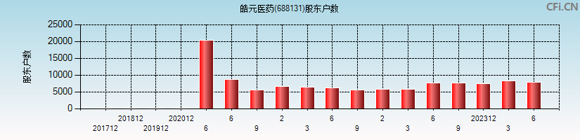 皓元医药(688131)股东户数图