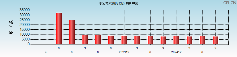 邦彦技术(688132)股东户数图