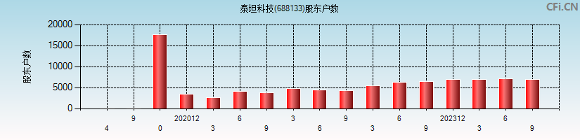 泰坦科技(688133)股东户数图