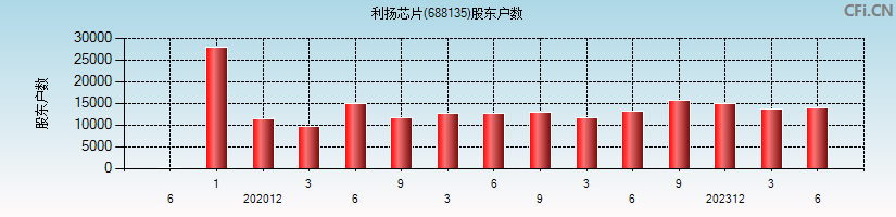 利扬芯片(688135)股东户数图