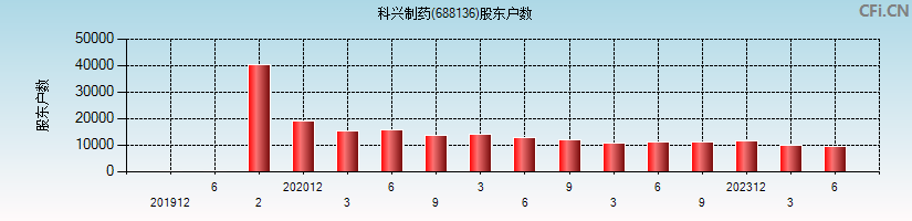 科兴制药(688136)股东户数图