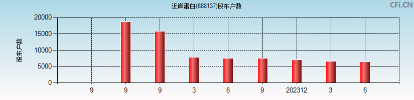 近岸蛋白(688137)股东户数图