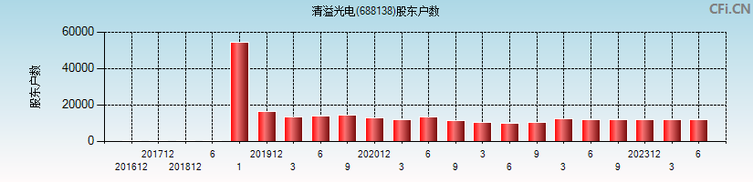 清溢光电(688138)股东户数图