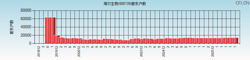 海尔生物(688139)股东户数图