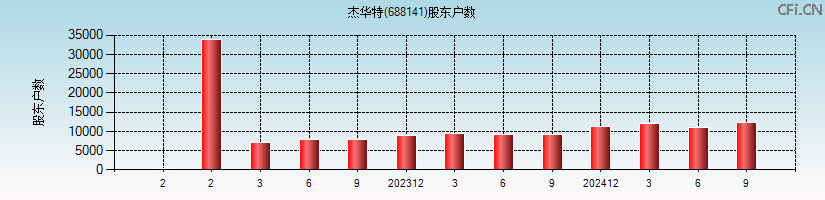 杰华特(688141)股东户数图