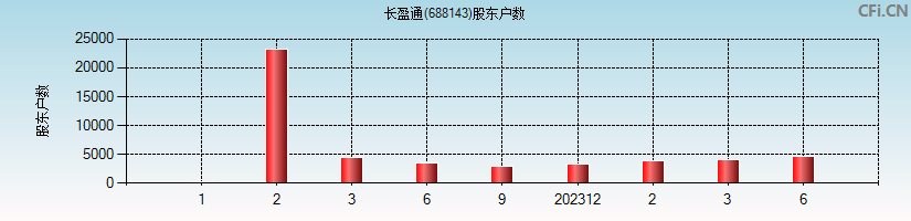 长盈通(688143)股东户数图