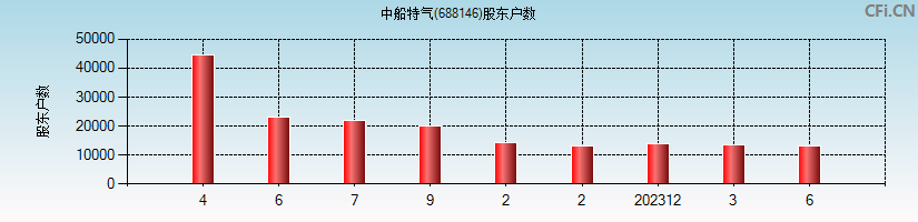 中船特气(688146)股东户数图