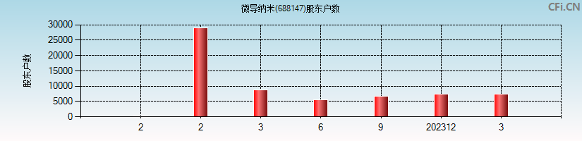 微导纳米(688147)股东户数图