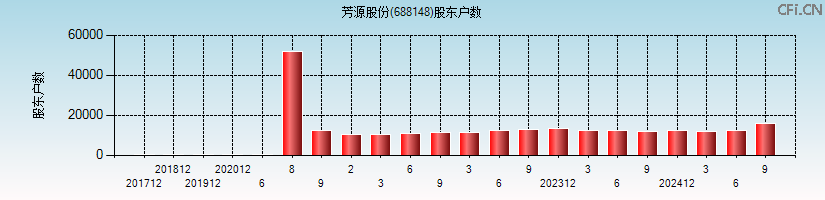 芳源股份(688148)股东户数图