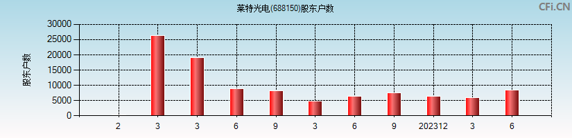 莱特光电(688150)股东户数图