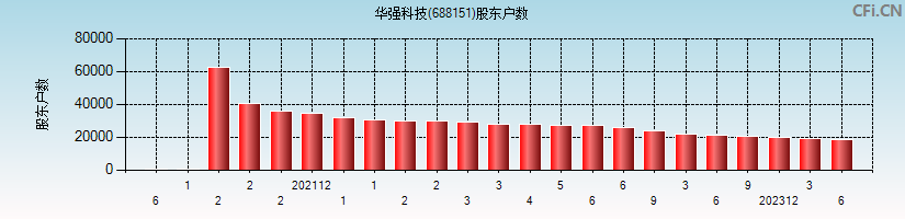 华强科技(688151)股东户数图