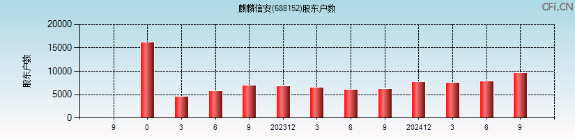 麒麟信安(688152)股东户数图