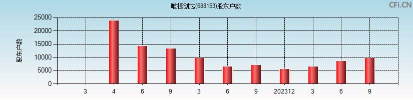 唯捷创芯(688153)股东户数图