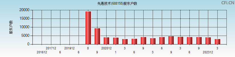 先惠技术(688155)股东户数图