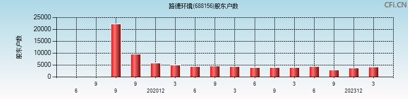 路德环境(688156)股东户数图