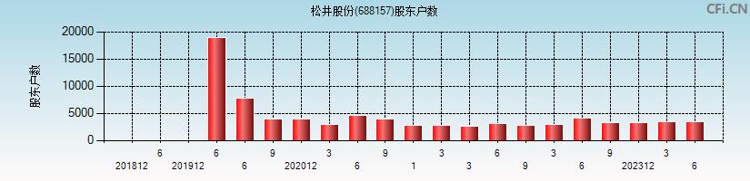 松井股份(688157)股东户数图