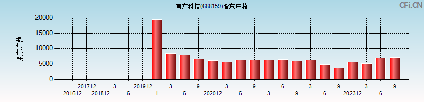 有方科技(688159)股东户数图