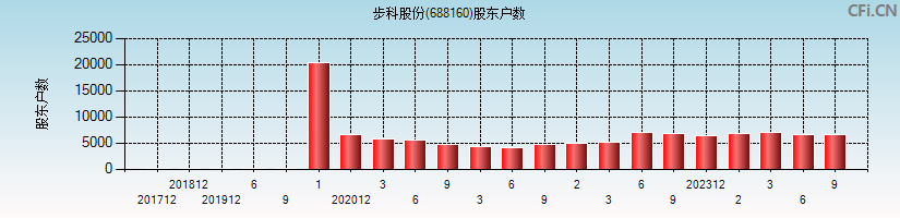 步科股份(688160)股东户数图