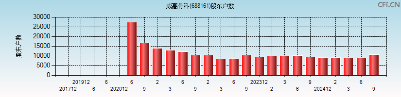 威高骨科(688161)股东户数图