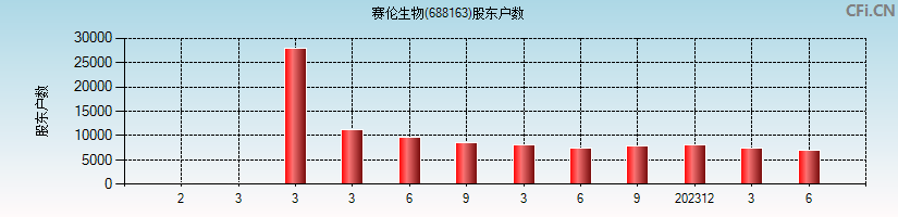 赛伦生物(688163)股东户数图