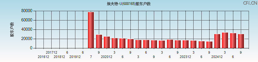 埃夫特-U(688165)股东户数图