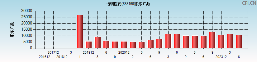 博瑞医药(688166)股东户数图