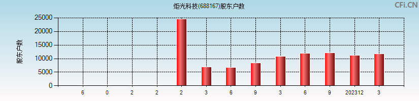 炬光科技(688167)股东户数图