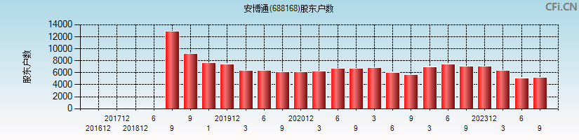 安博通(688168)股东户数图