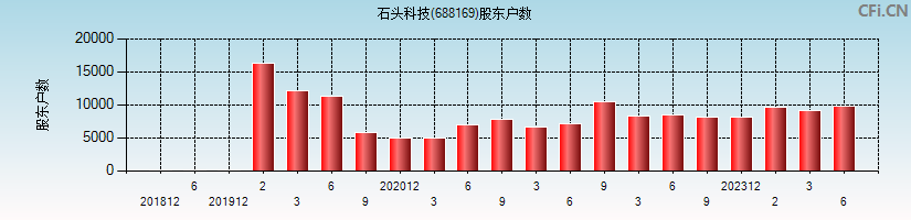 石头科技(688169)股东户数图