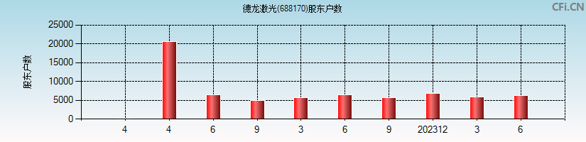 德龙激光(688170)股东户数图