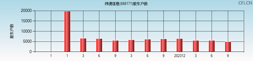 纬德信息(688171)股东户数图