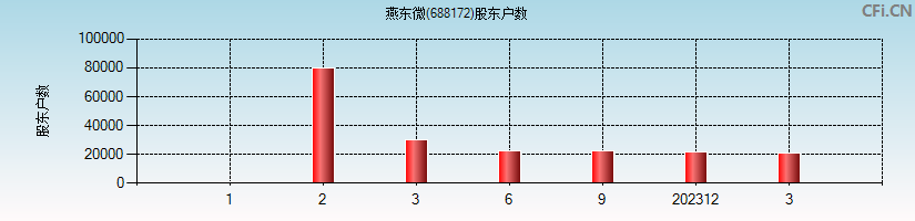 燕东微(688172)股东户数图