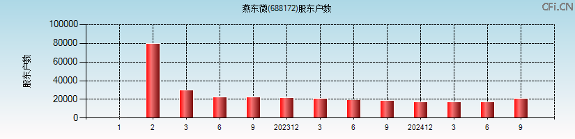 燕东微(688172)股东户数图