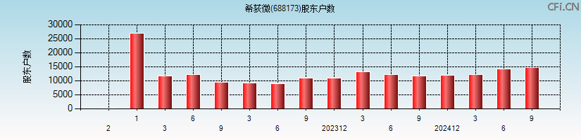 希荻微(688173)股东户数图
