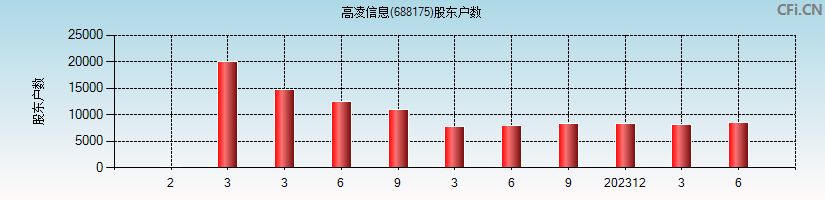 高凌信息(688175)股东户数图