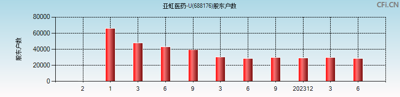 亚虹医药-U(688176)股东户数图