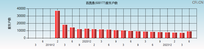 百奥泰(688177)股东户数图