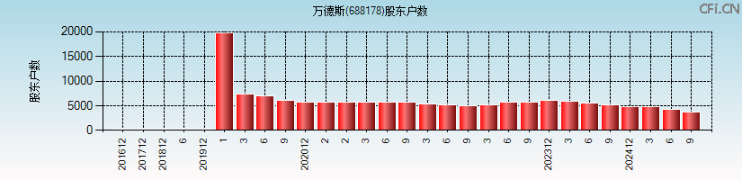 万德斯(688178)股东户数图