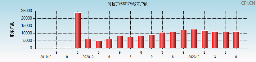 阿拉丁(688179)股东户数图