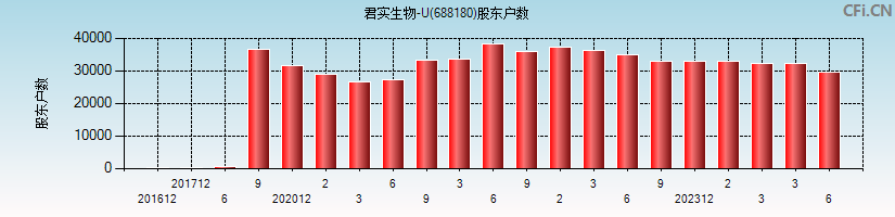 君实生物-U(688180)股东户数图