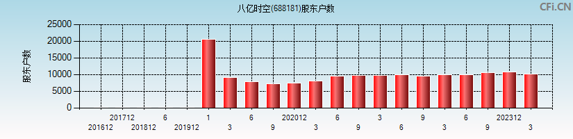 八亿时空(688181)股东户数图